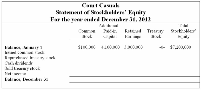 Court Casuals has the following beginning balances in its stockholders' equity accounts on January 1,2012: Common Stock,$100,000; Additional Paid-in Capital,$4,100,000; and Retained Earnings,$3,000,000.Net income for the year ended December 31,2012,is $800,000.Court Casuals has the following transactions affecting stockholders' equity in 2012: