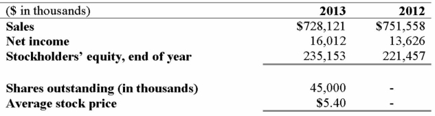 The financial statements of Trail Apparel include the following selected data (in millions): 1.Calculate the return on equity for 2013. 2.Calculate the return on the market value of equity for 2013. 3.Calculate the price-earnings ratio for 2013.