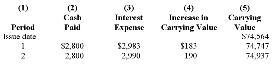 Presented below is a partial amortization schedule for Discount Foods:   1.Record the bond issue. 2.Record the first interest payment.  