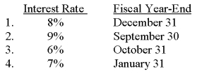 Assume that on July 1,2012,Togo's issues a $2 million,one-year note.Interest is payable at maturity.Determine the amount of interest expense that should be recorded in a year-end adjusting entry under each of the following independent assumptions:   