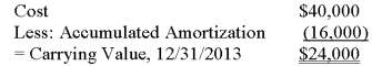 <strong>54)Berry Co.purchases a patent on January 1,2012,for $40,000 and the patent has an expected useful life of five years with no residual value.Assuming Berry Co.uses the straight-line method,what is the carrying value of the patent on December 31,2013?</strong> A)$21,000 B)$33,000 C)$24,000 D)$26,000