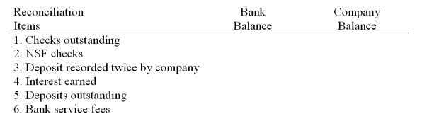 Indicate whether the firm should add or subtract each item below from its balance of cash or the bank's balance of cash in preparing a bank reconciliation.   