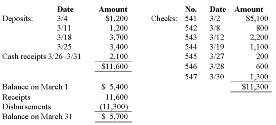 Madison Company's cash ledger reports the following for the month ending March 31,2012.   Information from March's bank statement and company records reveals the following additional information: a.The ending cash balance recorded in the bank statement is $6,790. b.Cash receipts of $2,100 from 3/26-3/31 are outstanding. c.Checks 545 and 547 are outstanding. d.The deposit on 3/11 included a customer's check for $400 that did not clear the bank (NSF check). e.Check 543 was written for $2,800 for office supplies in March.The bank properly recorded the check for this amount. f.An automatic withdrawal for March rent was made on March 4 for $1,500. g.Madison's checking account earns interest based on the average daily balance.The amount of interest earned for March is $50. h.Last year,one of Madison's top executives borrowed $4,000 from Madison.On March 24,the executive paid $4,200 ($4,000 borrowed amount plus $200 interest)directly to the bank in payment for the borrowing. i.The bank charged the following service fees: $30 for NSF check,$10 for automatic withdrawal for rent payment,and $20 for collection of the loan amount from the executive. Prepare a bank reconciliation for March 31,2012,and record the necessary cash adjustments. 