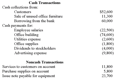 Below is a summary of all the transactions of Sampson Consulting for the month of April 2012.    Prepare a statement of cash flows for the month of April,properly classifying each of the transactions into operating,investing,and financing activities.The cash balance at the beginning of April is $14,800. 