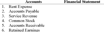 For each of the following accounts,indicate whether the account is shown in the income statement or the balance sheet:   