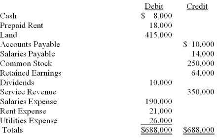 The adjusted trial balance for Yondel Company at December 31,2012 is presented below:   Prepare the closing entries for Yondel Company for the year ended December 31,2012.