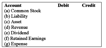 For each of the following accounts,indicate whether a debit or credit is used to increase (+)or decrease (-)the balance of the account.   