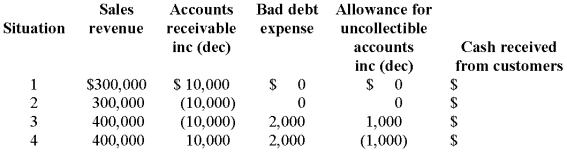 Determine the amount of cash received from customers for each of the four independent situations below.   