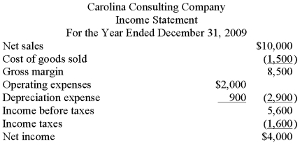 Following are the income statement and some additional information for Carolina Consulting Company. All sales were on credit and accounts receivable decreased by $900 this year compared to last year. Merchandise purchases were on credit with a decrease in accounts payable of $700 during the year. Ending inventory was $500 larger than beginning inventory. Income taxes payable increased $300 during the year. All operating expenses were paid for in cash. Required: Prepare the cash flows from operating activities section of the statement of cash flows using the direct method.   