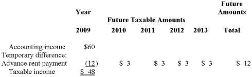 The following information is for Hulk Gyms' first year of operations. Amounts are in millions of dollars. The enacted tax rate is 30%. Required: Prepare a compound journal entry to record the income tax expense for the year 2009. Show well-labeled computations.   