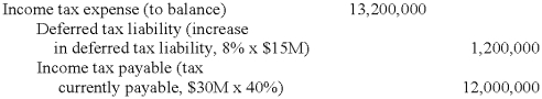 Typical Corp. reported a deferred tax liability of $6,000,000 for the year ended December 31, 2008, when the tax rate was 40%. The deferred tax liability was related to a temporary difference of $15,000,000 caused by an installment sale in 2008. The temporary difference is expected to reverse in 2010 when the income deferred from taxation will become taxable. There are no other temporary differences. Assume a new tax law passed in 2009 and the tax rate, which will remain at 40% for through December 31, 2009, will become 48% for tax years beginning after December 31, 2009. Taxable income for the year 2009 is $30,000,000. Required: Prepare two footnotes for Typical's year 2009 financial statements to: (a.) Show the composition of Typical's income tax expense for the year. (b.) Explain the classification and description of the deferred tax liability. Give supporting computations to show how you arrived at the dollar amounts disclosed in your footnotes. Students may show the journal entry for the year 2009 tax provision as supporting detail:   