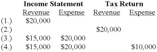 Four independent situations are described below. Each involves future deductible amounts and/or future taxable amounts produced by temporary differences reported first on: Required: For each situation, determine the taxable income assuming pretax accounting income is $100,000. Show well-labeled computations.   