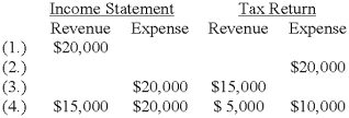 Four independent situations are described below. Each involves future deductible amounts and/or future taxable amounts produced by temporary differences reported first on: Required: For each situation, determine the taxable income assuming pretax accounting income is $100,000. Show well-labeled computations.   
