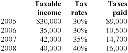 Tobac Company reported a pretax operating loss of $50,000 for financial reporting and tax purposes in 2009. The enacted tax rate is 40% for 2009 and subsequent years. Assume that Tobac requests a refund of taxes already paid by electing a loss carryback. Taxable income, tax rates, and income taxes paid in Tobac's first four years of operations were as follows: Required: (1.) Prepare the journal entry to record Tobac's income taxes for the year 2009. Show well-labeled computations. (2.) Compute Tobac's net loss for 2009.   