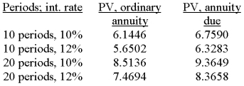 Each of the independent situations below describes a nonoperating lease in which annual lease payments are payable at the beginning of each year. The lessee is aware of the lessor's implicit interest rate. For convenience, here are some table values: Required: For each situation determine the amount of the annual lease payment, as calculated by the lessor.     