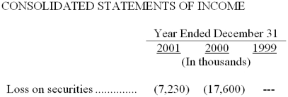 In its 2001 annual report to shareholders, Maytag Corporation included the following disclosures in its income statement and related footnotes: Special Charges and Loss on Securities During the fourth quarter of 2001, the Company recorded special charges and loss on securities totaling $17.0 million, or $13.5 million after-tax. Special charges of $9.8 million, or $6.2 million after-tax, were associated with a salaried workforce reduction of approximately 250 employees. Cash expenditures for 2001 related to this charge were $3.7 million. Loss on securities of $7.2 million resulted from the write-down of the remaining investment in a privately held Internet-related company. During the fourth quarter of 2000, the Company recorded special charges and loss on securities totaling $57.5 million, or $36.5 million after-tax. Special charges of $39.9 million, or $25.3 million after-tax, were associated with terminated product initiatives, asset write-downs and executive severance costs related to management changes. Loss on securities of $17.6 million, or $11.2 million after-tax, resulted from a lower market valuation of securities of TurboChef Technologies, Inc. and investments in privately held Internet-related Companies <font face= symbol ></font>.. The loss on securities charge of $17.6 million was non-cash. Required: Discuss the possible rationale behind the losses on securities reported by Maytag in 2000 and 2001.   
