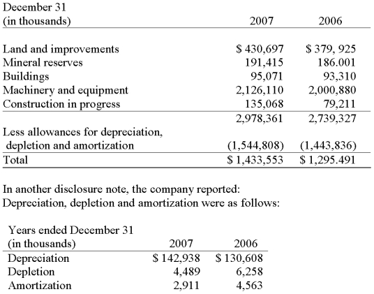 In its 2007 annual report to shareholders, Martin Marietta Materials, Inc. included the following in its financial statement footnotes: NOTE F: PROPERTY, PLANT AND EQUIPMENT, NET Finally, the company stated the following among its accounting policies:  Depletion of mineral deposits is calculated over proven and probable reserves by the units-of-production method.  Required: Compute the percentage of proven and probable reserves of mineral deposits depleted in 2007.   