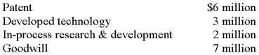 On September 30, 2009, Morgan, Inc. acquired all of the outstanding common stock of Pathways, Inc. for $100 million. In addition to tangible assets, Morgan recorded the following assets as a result of the acquisition: Morgan's policy is to amortize intangible assets using the straight-line method, no residual value, and a 6-year useful life. Required: What is the total amount of expenses that would appear in Morgan's income statement for the year ended December 31, 2009, related to these items.   