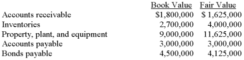 During the current year, Brewer Company purchased all of the outstanding common stock of Miller Inc. paying $12,000,000 cash. The book values and fair values of Miller's assets and liabilities acquired are listed below: Required: Prepare the journal entry to record the acquisition by Brewer Company.  <div style=padding-top: 35px> 