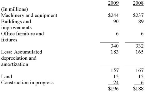 In its 2009 annual report to shareholders, Custard Cup Inc. disclosed the following footnote: Note 4 Property, Plant and Equipment Property, plant and equipment (PPE) at December 31, 2009, and December 31, 2008, consisted of the following: Depreciation expense for property, plant and equipment was $26 million in 2009. Required: Compute the Accumulated depreciation on PPE disposed of by Custard Cup during 2009.   