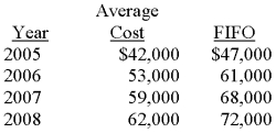 Orlando Company has used the average cost method for inventory valuation since it began business in 2005, but has elected to change to the FIFO method starting in 2008. Year-end inventory valuations under each method are shown below: Required: What journal entry, if any, would Orlando record in 2008 for the cumulative effect of the change in accounting principle (ignore income taxes)?   