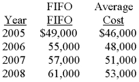Ramsgate Company has used the FIFO method for inventory valuation since it began business in 2005, but has elected to change to the average cost method starting in 2008. Year-end inventory valuations under each method are shown below: Required: What journal entry, if any, would Ramsgate record in 2008 for the cumulative effect of the change in accounting principle (ignore income taxes)?   
