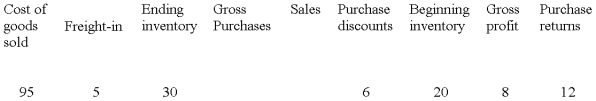   The following information is taken from the accounting records of Rapid Runner Inc. for the year 2009. Missing information has been left blank.    Required: Compute the missing amounts.   - 