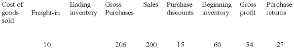   The following information is taken from the accounting records of Rapid Runner Inc. for the year 2009. Missing information has been left blank.    Required: Compute the missing amounts.   - 