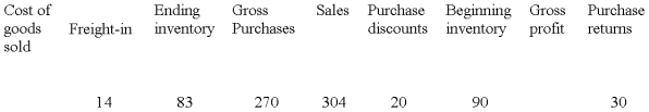   The following information is taken from the accounting records of Rapid Runner Inc. for the year 2009. Missing information has been left blank.    Required: Compute the missing amounts.   - 