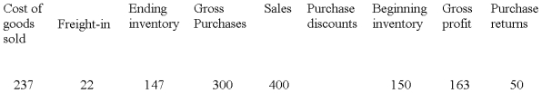   The following information is taken from the accounting records of Rapid Runner Inc. for the year 2009. Missing information has been left blank.    Required: Compute the missing amounts.   - 