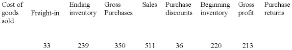   The following information is taken from the accounting records of Rapid Runner Inc. for the year 2009. Missing information has been left blank.    Required: Compute the missing amounts.   - 