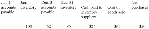  The following information is taken from the accounting records of Madeline Inc. for the year 2009. Missing information has been left blank. Inventory is the only supply that Madeline purchases on credit.   Required: Compute the missing amounts.   - 