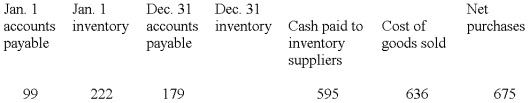  The following information is taken from the accounting records of Madeline Inc. for the year 2009. Missing information has been left blank. Inventory is the only supply that Madeline purchases on credit.   Required: Compute the missing amounts.   - 