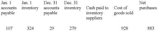  The following information is taken from the accounting records of Madeline Inc. for the year 2009. Missing information has been left blank. Inventory is the only supply that Madeline purchases on credit.   Required: Compute the missing amounts.  - 