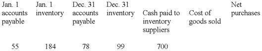  The following information is taken from the accounting records of Madeline Inc. for the year 2009. Missing information has been left blank. Inventory is the only supply that Madeline purchases on credit.   Required: Compute the missing amounts.  - 