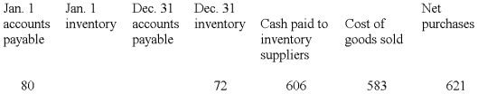  The following information is taken from the accounting records of Madeline Inc. for the year 2009. Missing information has been left blank. Inventory is the only supply that Madeline purchases on credit.   Required: Compute the missing amounts.  - 