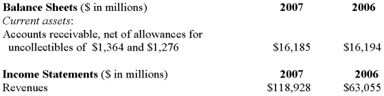 AT&T's financial statements for the 2007 and 2006 fiscal years contained the following information: In addition, the statement of cash flows disclosed bad debt expense of $1,617 million in 2007 and $586 million in 2006. Required: 1. Determine the amount of actual bad debt write-offs made during 2007 2. Determine the amount of cash collected from customers during 2007 3. Compute the receivables turnover ratio for 2007    ($ in millions)