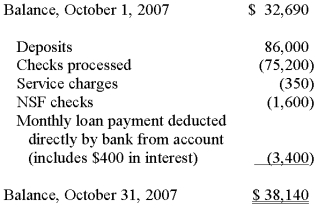The Fitzgerald Company maintains a checking account at the Bank of the North. The bank provides a bank statement along with canceled checks on the last day of each month. The October 31, 2007 bank statement included the following information: The company's general ledger cash (checking) account had a balance of $42,544 at the end of October. Deposits outstanding totaled $4,224 and all checks written by the company were processed by the bank except for those totaling $5,620. In addition, a check for $500 for the purchase of office furniture was incorrectly recorded by the company as a $50 disbursement. The bank correctly processed the check during October. Required: 1. Prepare a bank reconciliation for the month of October. 2. Prepare the necessary journal entries at the end of October to adjust the general ledger cash account.   