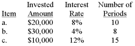 Compute the future value of the following invested amounts at the specified periods and interest rates.