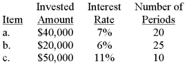 Compute the present value of the following single amounts to be received at the end of the specified period at the given interest rate.