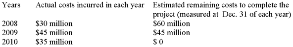Beck Construction Company began work on a new building project on January 1, 2008. The project is to be completed by December 31, 2010, for a fixed price of $108 million. The following are the actual costs incurred and estimates of remaining costs to complete the project that were made by Beck's accounting staff: Required: What amount of gross profit (or loss) would Beck record on this project in each year under the percentage-of-completion method? Place answers in the spaces provided below and show supporting computations.     