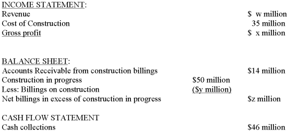 In 2009, Chicago Construction began work on a three-year construction project to build a new performing arts complex (the  PAC ). The PAC contract price is $150 million. Chicago uses the percentage-of-completion method of accounting. At the end of 2009, the following financial statement information indicate the results to date for the PAC: Required: Compute the following, placing your answer in the spaces provided and showing supporting computations below:     