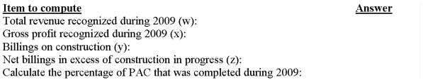 In 2009, Chicago Construction began work on a three-year construction project to build a new performing arts complex (the  PAC ). The PAC contract price is $150 million. Chicago uses the percentage-of-completion method of accounting. At the end of 2009, the following financial statement information indicate the results to date for the PAC: Required: Compute the following, placing your answer in the spaces provided and showing supporting computations below:     