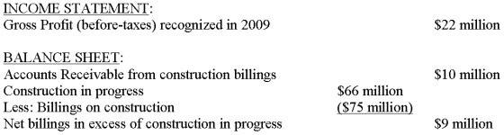 In 2009, KP Building Inc. began work on a four-year construction project (called  Cincy One ). The contract price is $300 million. KP uses the percentage-of-completion method of accounting. At the end of 2009, the following financial statement information indicate the results to date for Cincy One: Required: Compute the following, placing your answer in the spaces provided and showing supporting computations below:     