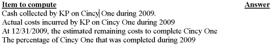 In 2009, KP Building Inc. began work on a four-year construction project (called  Cincy One ). The contract price is $300 million. KP uses the percentage-of-completion method of accounting. At the end of 2009, the following financial statement information indicate the results to date for Cincy One: Required: Compute the following, placing your answer in the spaces provided and showing supporting computations below:     