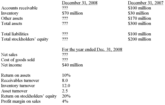 The following information is provided in the 2008 annual report to shareholders of paris-perfume.com: Required: Compute the missing amount in the paris-perfume.com financial statement information, indicated by ??? in the table above.   