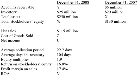 The following information is provided in the 2008 annual report to shareholders of The BizStore: Required: Compute U-Z in the table above.   