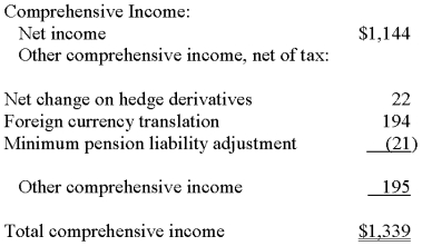 Presented below is an excerpt ($ in millions) from the 2007 annual report to shareholders of General Mills Inc. Explain how the shareholder should interpret the difference between the net income and total comprehensive income for General Mills in 2007.   
