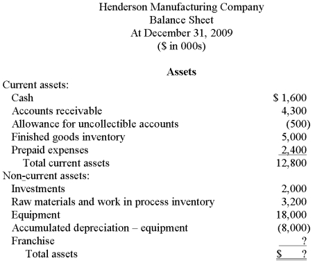 As controller for Sanderson, you are attempting to reconstruct and revise the following balance sheet prepared by a staff accountant.    Additional information ($ in 000s): 1. Certain records that included the account balances for the franchise and shareholders' equity items were lost. However, a complete, preliminary balance sheet prepared before the records were lost showed a debt to equity ratio of 1.5. That is, total liabilities are 150% of total shareholders' equity. Retained earnings at the beginning of the year was $4,300. Net income for 2009 was $2,500 and $800 in cash dividends were declared and paid to shareholders. 2. The investments represent treasury bills purchased in December that mature in January. 3. Interest on both the note and the bonds is payable annually. 4. The note payable is due in annual installments of $800 each. 5. Unearned revenue will be earned equally over the next eighteen months. 6. The common stock represents 500,000 shares of no par stock authorized, 300,000 shares issued and outstanding. Required: Prepare a complete, corrected, classified balance sheet.   