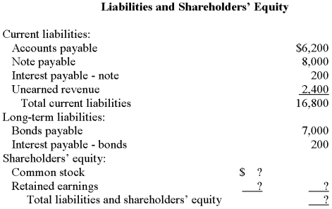 As controller for Sanderson, you are attempting to reconstruct and revise the following balance sheet prepared by a staff accountant.    Additional information ($ in 000s): 1. Certain records that included the account balances for the franchise and shareholders' equity items were lost. However, a complete, preliminary balance sheet prepared before the records were lost showed a debt to equity ratio of 1.5. That is, total liabilities are 150% of total shareholders' equity. Retained earnings at the beginning of the year was $4,300. Net income for 2009 was $2,500 and $800 in cash dividends were declared and paid to shareholders. 2. The investments represent treasury bills purchased in December that mature in January. 3. Interest on both the note and the bonds is payable annually. 4. The note payable is due in annual installments of $800 each. 5. Unearned revenue will be earned equally over the next eighteen months. 6. The common stock represents 500,000 shares of no par stock authorized, 300,000 shares issued and outstanding. Required: Prepare a complete, corrected, classified balance sheet.   